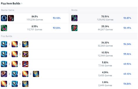 what item build path are we rocking lately? : r/fizzmains