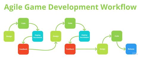 Agile game development