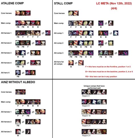 PvP meta in the last Legends' Championship (Nov 12th, 2022) : r/afkarena