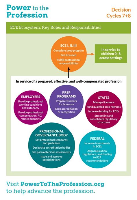 ECE Ecosystem: Key Roles &amp; Responsibilities | Professions, Kids songs ...