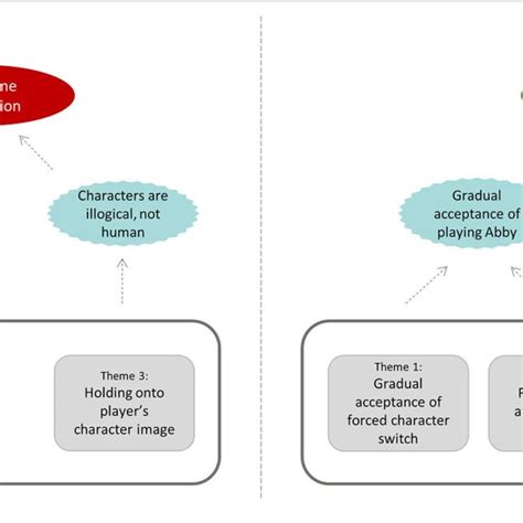 | Overview of relationship between game satisfaction, player reactions ...
