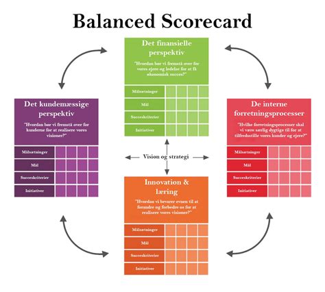 Balanced Scorecard - Value Based Management Filosofi - Marketingteorier