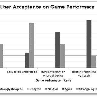 Overall game performance | Download Scientific Diagram