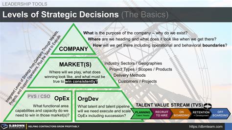 Levels of Strategic Decisions (The Basics)