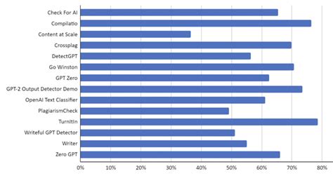 Do AI Content Detection Tools Work?