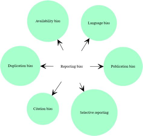 Reporting bias: Notion, many faces and implications - American Journal ...