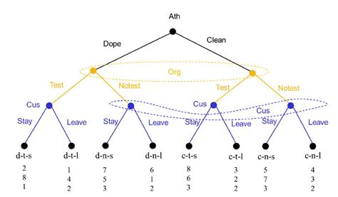 Structure of the game with well-informed Customers and an example for ...