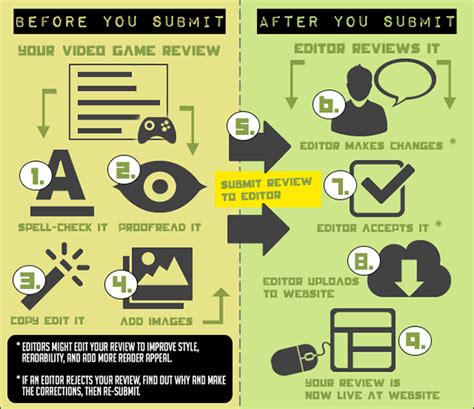 Writing Your First Freelance Video Game Review | FreelanceWriting