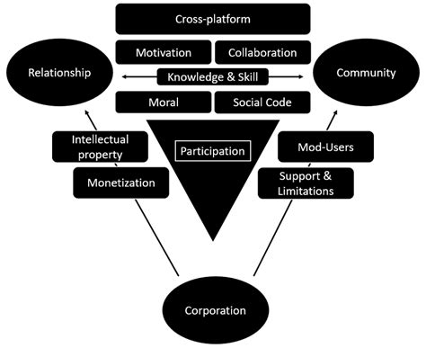 Participation in the Modding Scene | Download Scientific Diagram