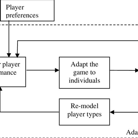 (PDF) Player-centred game design: Player modelling and adaptive digital ...