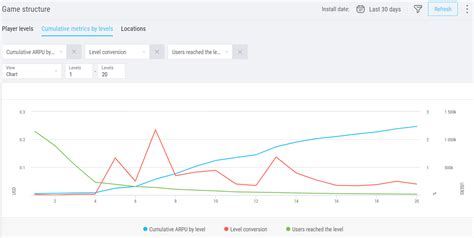 In-game analysis reports - Documentation | devtodev