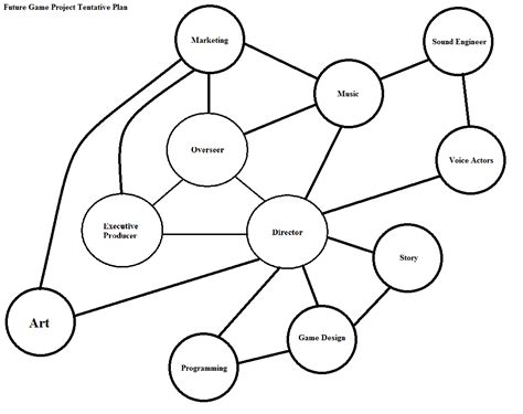 Grover's Blog: Game Design Philosophy - Team Structure