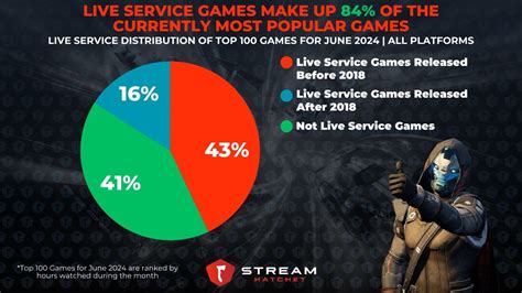 Live Service Game Models on Live Streaming - Stream Hatchet