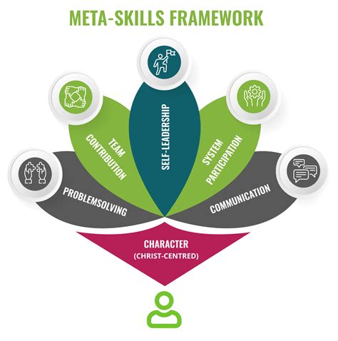Meta Skills: The Building Blocks of Workplace Performance - POPUP ...