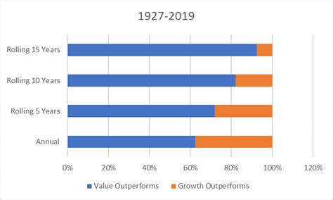 The Value of Value Investing: Long Term Returns