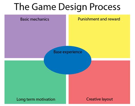 F Video Game Blog: The Game Design Process part 2: Basic Mechanics