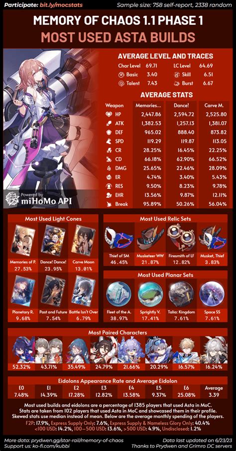 What are the key stats to prioritize when theorycrafting new meta builds post-patch?