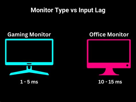 How to reduce monitor input lag for competitive online gaming?