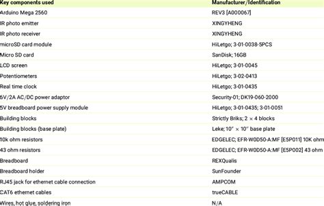 Core components used for the construction of the system. | Download ...