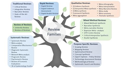 Which review is that? - Which review is that? A guide to review types ...