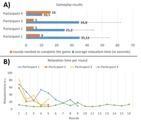 Gameplay results. Graph A) shows both the average time the user needed ...