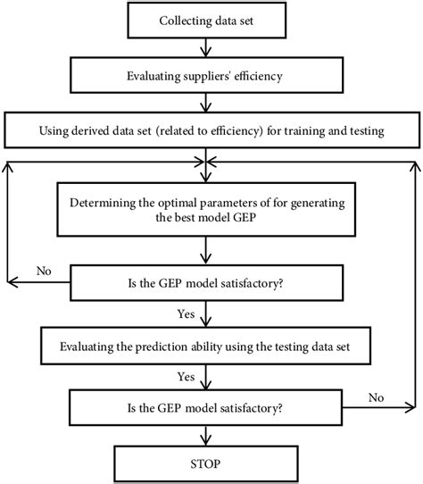 The hybrid model for supplier selection | Download Scientific Diagram