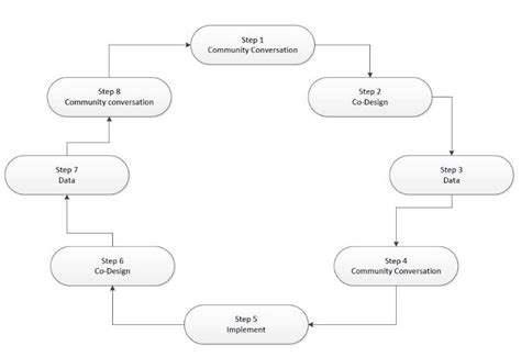 How to Use Feedback Loops to Engage your Community - Community Psychology