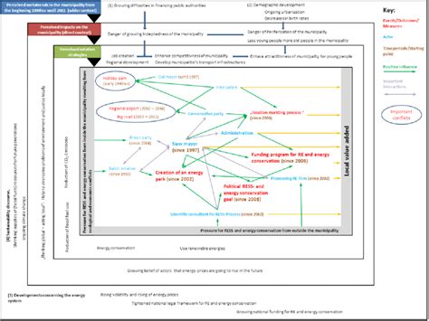Perceived meta-trends and how and why the respective local ...