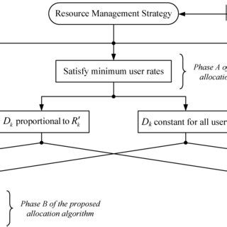 Network resource-management strategies. | Download Scientific Diagram