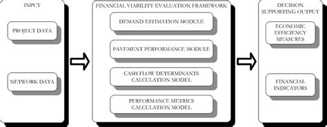 -Conceptual Financial Viability Evaluation Framework | Download ...