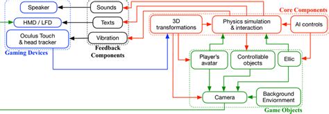 The four gameplay mechanics components, including gaming devices, core ...