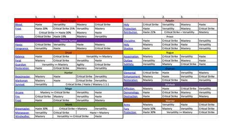 I made a sheet overviewing stat priorities for all classes and specs ...
