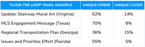 Benefits of Closing the Community Engagement Loop | PublicInput
