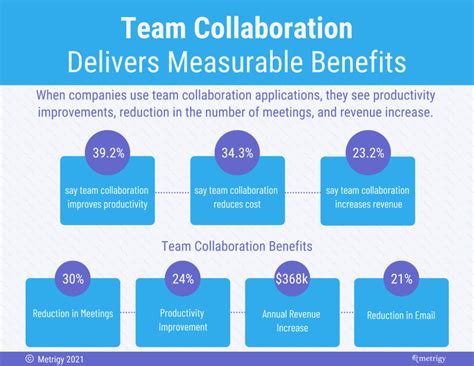 Team Collaboration Delivers Measurable Benefits