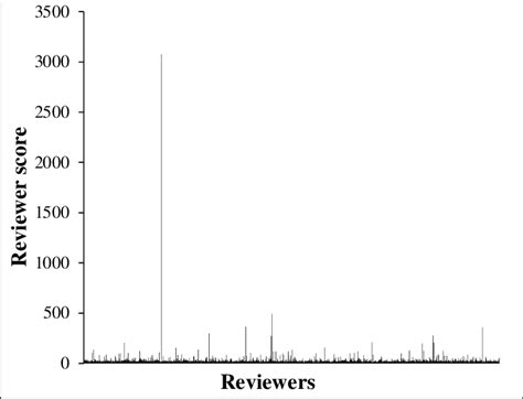 Reviewer score of all reviewer | Download Scientific Diagram