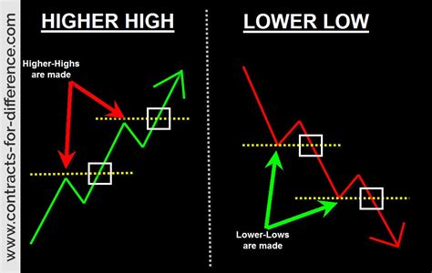 Higher Highs And Lower Lows | Contracts-For-Difference.com