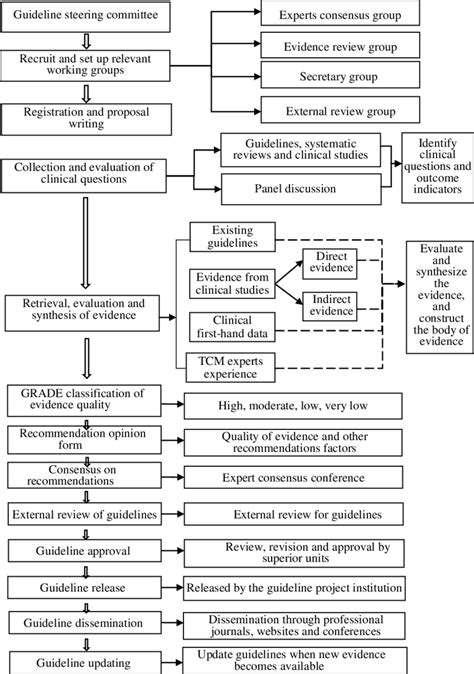 Flow chart showing guideline development. | Download Scientific Diagram