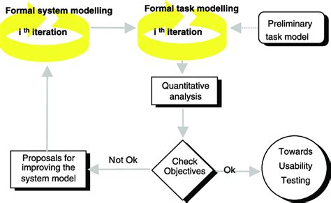 The iterative model-based design life cycle using both tasks and system ...