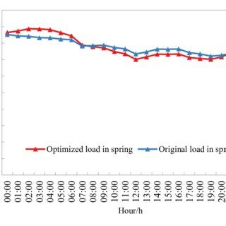 The load optimization results in spring. | Download Scientific Diagram