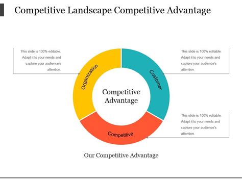 Competitive Landscape Competitive Advantage Powerpoint Presentation ...