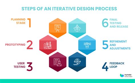 Iterative Design: Definition, Steps & Benefits - Trymata