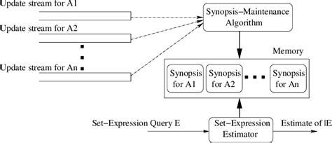 Update-Stream Processing Architecture. | Download Scientific Diagram