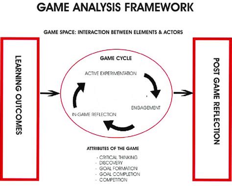 Initial game analysis framework | Download Scientific Diagram