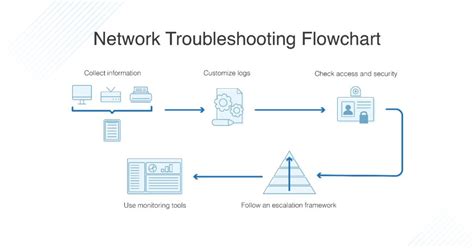 Network Troubleshooting - Methodology, Steps &amp; Techniques - DNSstuff