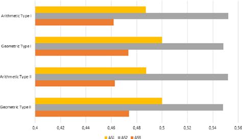 Comparison of appraisal scores using different weighted aggregation ...