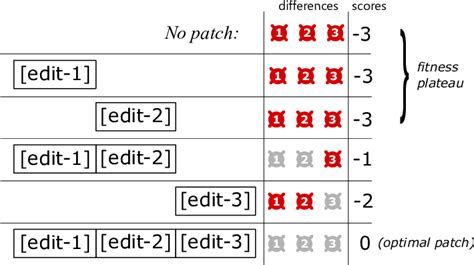 Assessing patch fitness depending on model differences | Download ...