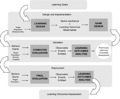 Serious game design and deployment process, with learning outcomes ...