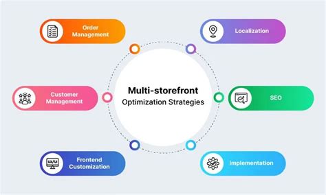 Drive Ecommerce Growth Through Multi-storefront Optimization