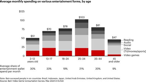 Gamer Survey: Young Players Reshape the Industry | Bain &amp; Company