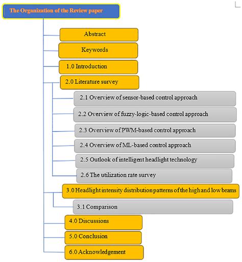 Structure of the review paper. | Download Scientific Diagram
